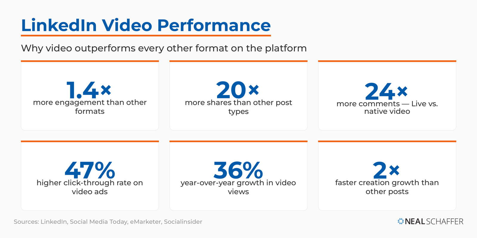LinkedIn video performance stats: 1.4x more engagement, 20x more shares, 24x more comments on Live vs native, 47% higher video-ad CTR, 36% year-over-year view growth, and 2x faster creation growth.