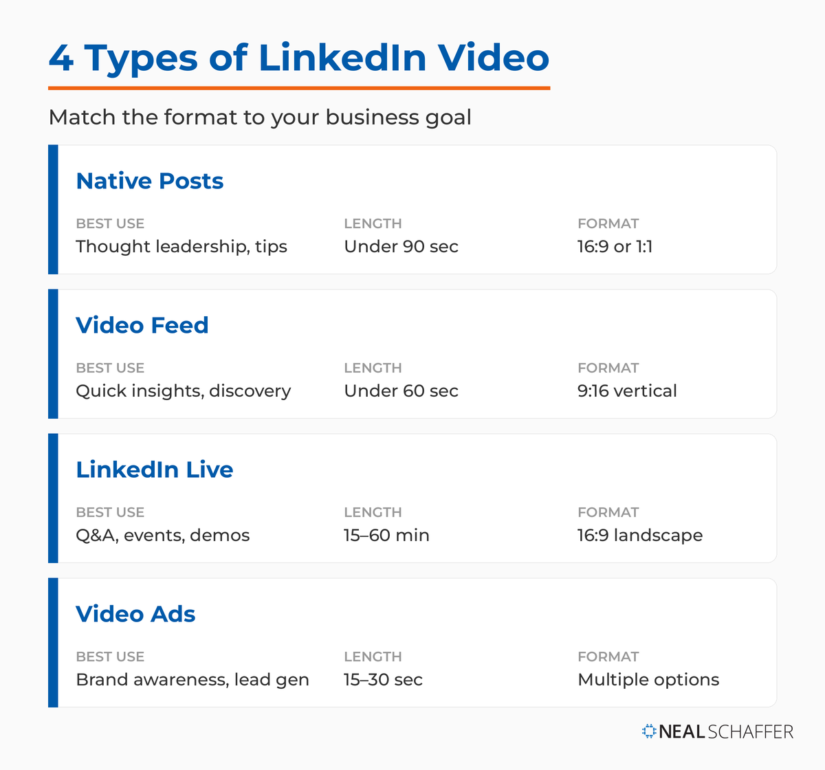 Four types of LinkedIn video — native posts, video feed, LinkedIn Live, and video ads — with the best use case, ideal length, and format for each.