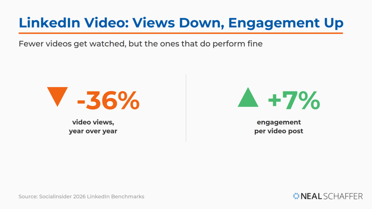 Comparison graphic showing LinkedIn video views down 36% year over year while engagement per video post rose 7% in Socialinsider's 2026 benchmark data.