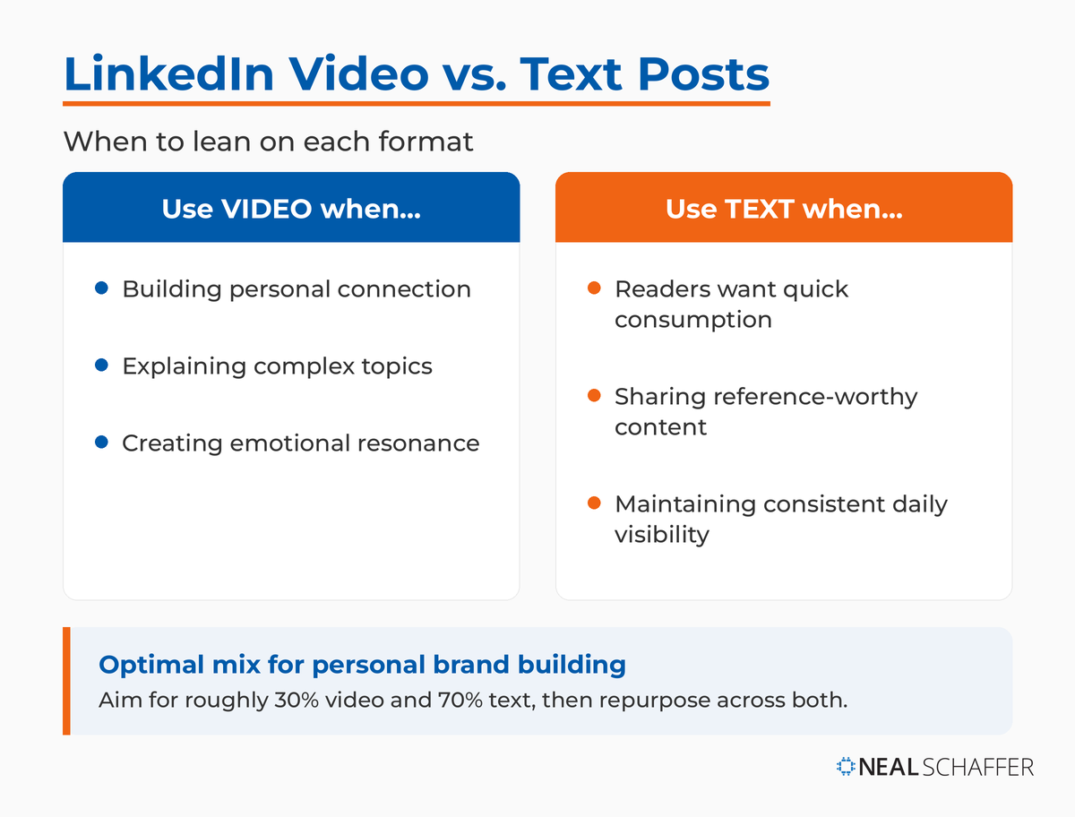 When to use LinkedIn video versus text posts, plus the optimal content mix of roughly 30% video and 70% text for personal brand building.