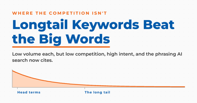 Light featured graphic titled "Longtail Keywords Beat the Big Words," showing a search demand curve with a small head of high-volume terms on the left and a long tail stretching right, labeled "head terms" and "the long tail," with subcopy on low competition, high intent, and AI-search citations.