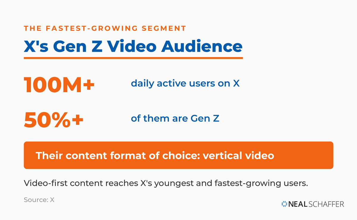 X has over 100 million daily active users, more than half of them Gen Z, whose preferred content format is vertical video.
