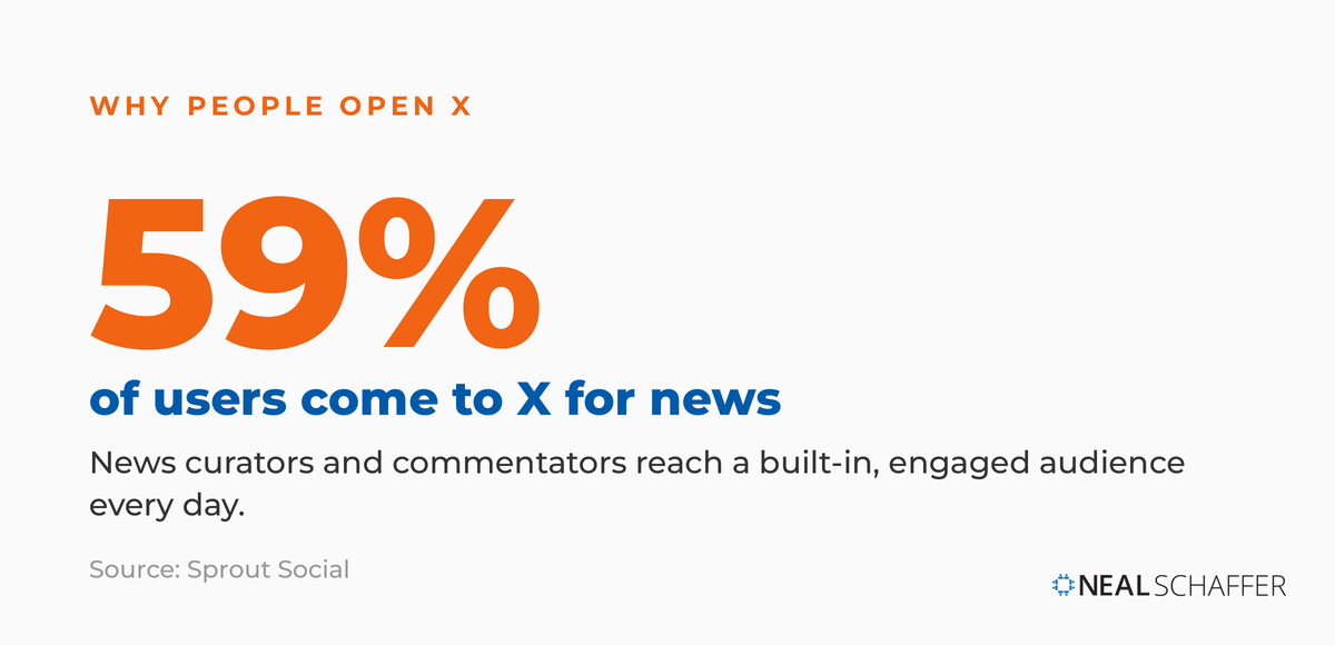 59% of X users come to the platform specifically for news, giving news curators and commentators a built-in, engaged audience.