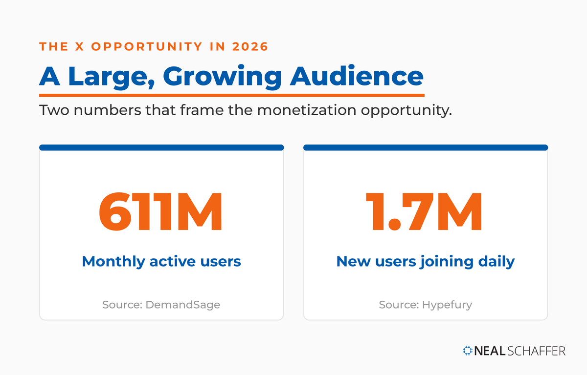 X has 611 million monthly active users and 1.7 million new users joining daily, framing the platform's 2026 monetization opportunity.