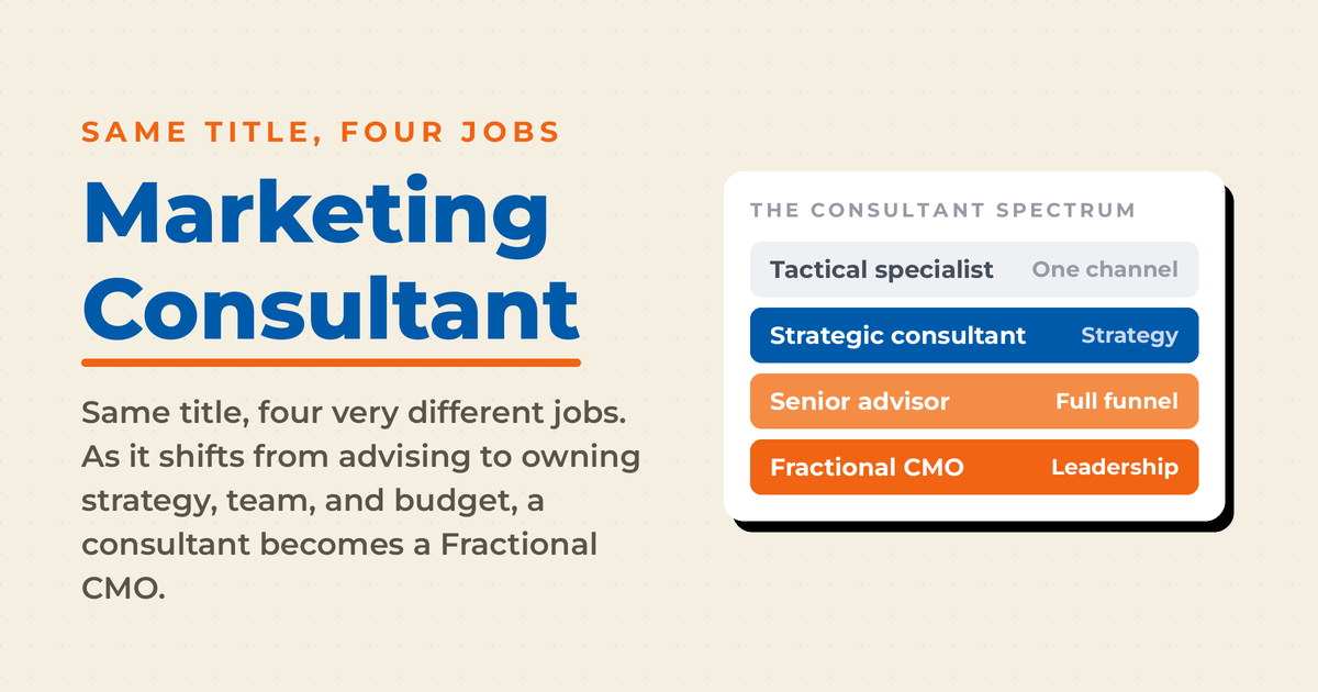 Cream featured graphic titled "Marketing Consultant," with a kicker reading "same title, four jobs" and a white panel labeled "the consultant spectrum" showing four tiers by scope: tactical specialist (one channel), strategic consultant (strategy), senior advisor (full funnel), and Fractional CMO (leadership).