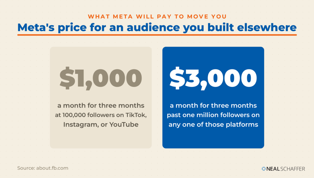 Two-panel figure showing Meta Creator Fast Track guaranteed pay of $1,000 a month at 100,000 followers and $3,000 a month past one million followers on TikTok, Instagram, or YouTube.