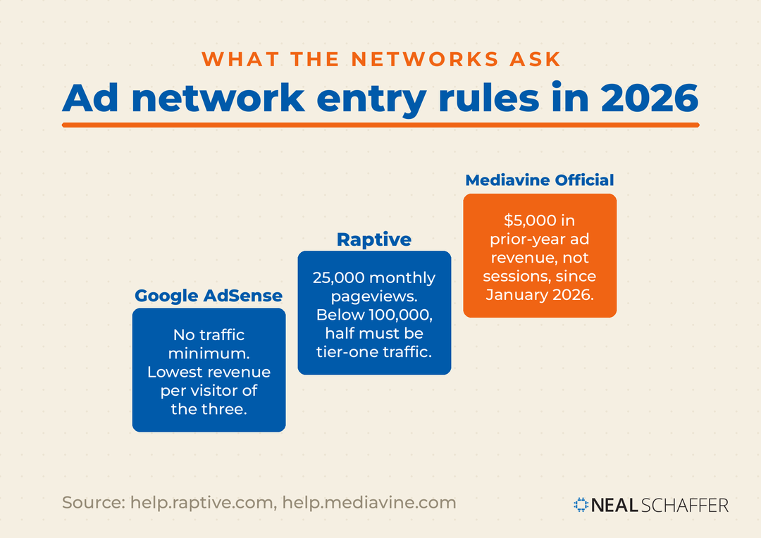 Ascending staircase of three ad networks. Google AdSense: no traffic minimum, lowest revenue per visitor of the three. Raptive: 25,000 monthly pageviews, and below 100,000 pageviews half must be tier-one traffic. Mediavine Official, highlighted at the top: $5,000 in prior-year ad revenue, not sessions, since January 2026.