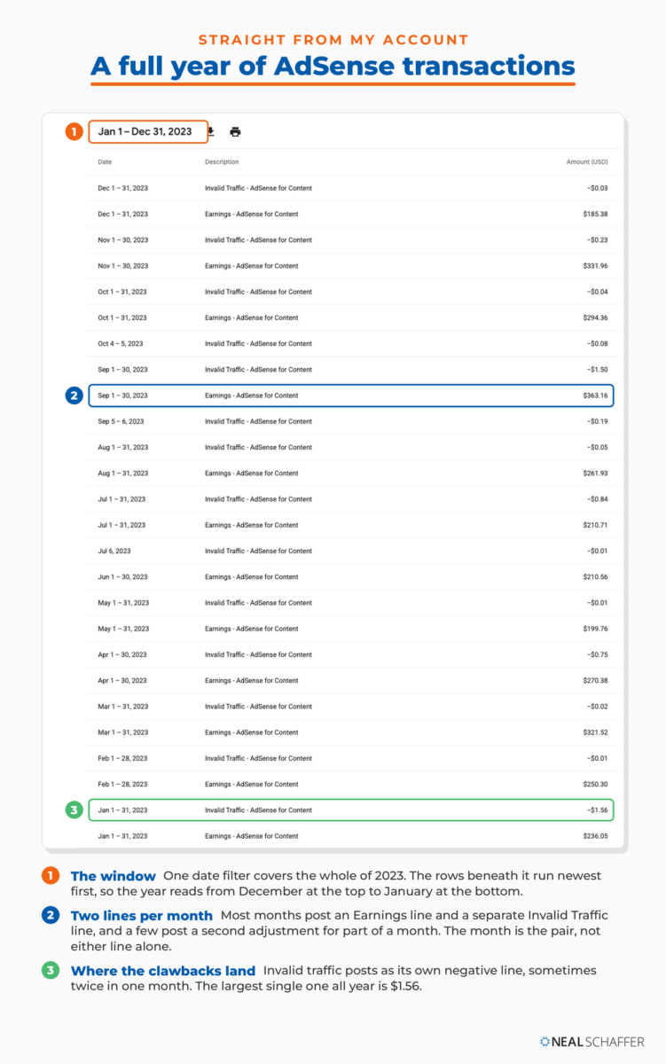Annotated screenshot of a Google AdSense Payments Transactions table filtered to Jan 1 to Dec 31, 2023, listing monthly Earnings and Invalid Traffic lines with dollar amounts from $185.38 to $363.16. Three numbered callouts mark the date filter, the September Earnings line at $363.16, and the January Invalid Traffic line at minus $1.56.