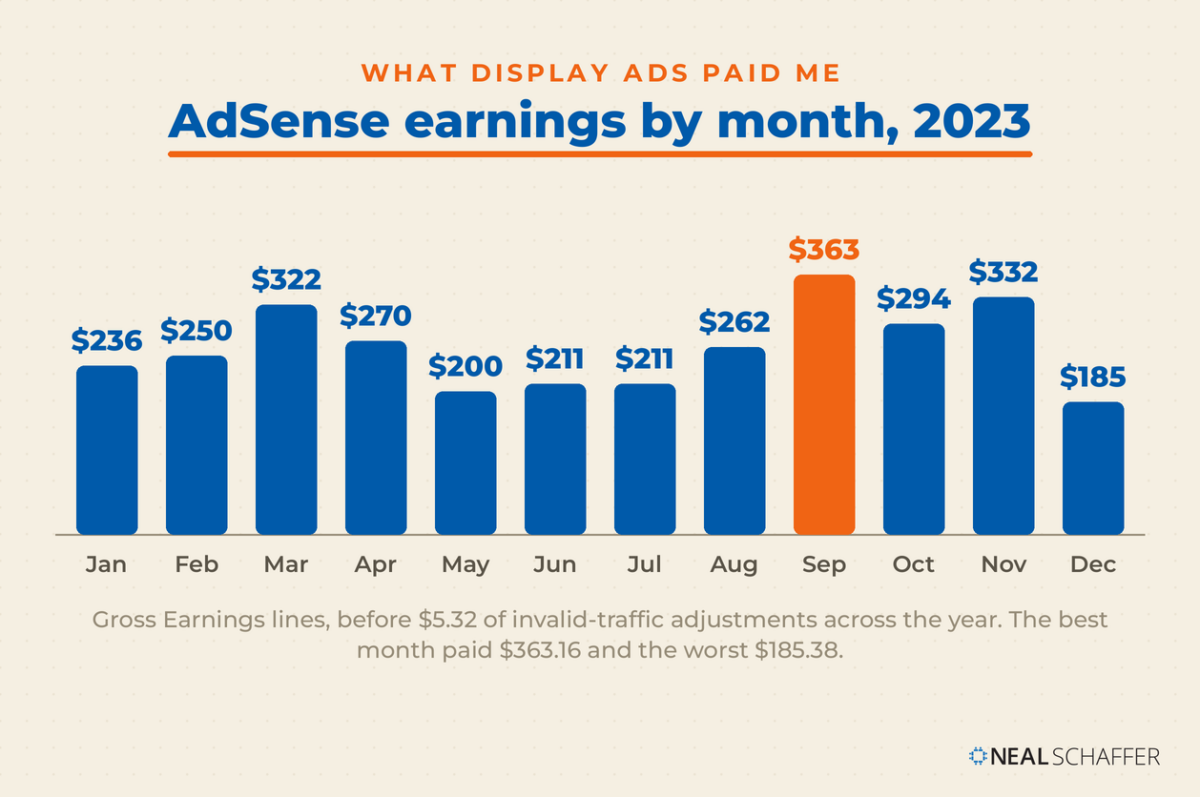 Bar chart of monthly AdSense earnings through 2023, from $185 in December to $363 in September, with September highlighted. All twelve bars sit in a narrow band and the vertical axis starts at zero.