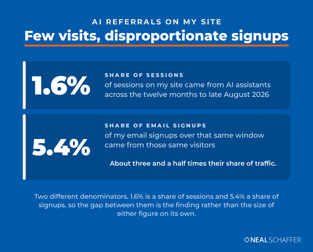 Two stacked panels on a blue background. 1.6% share of sessions came from AI assistants across the twelve months to late August 2026. 5.4% share of email signups over that same window came from those same visitors, about three and a half times their share of traffic. A note beneath explains that the two percentages use different denominators.