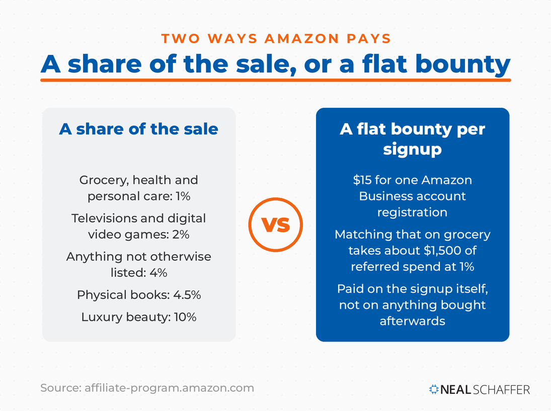 Head-to-head comparison. Left panel, a share of the sale: grocery, health and personal care 1%, televisions and digital video games 2%, anything not otherwise listed 4%, physical books 4.5%, luxury beauty 10%. Right panel, a flat bounty per signup: $15 for one Amazon Business account registration, which on grocery would take about $1,500 of referred spend at 1%, paid on the signup itself rather than on anything bought afterwards.
