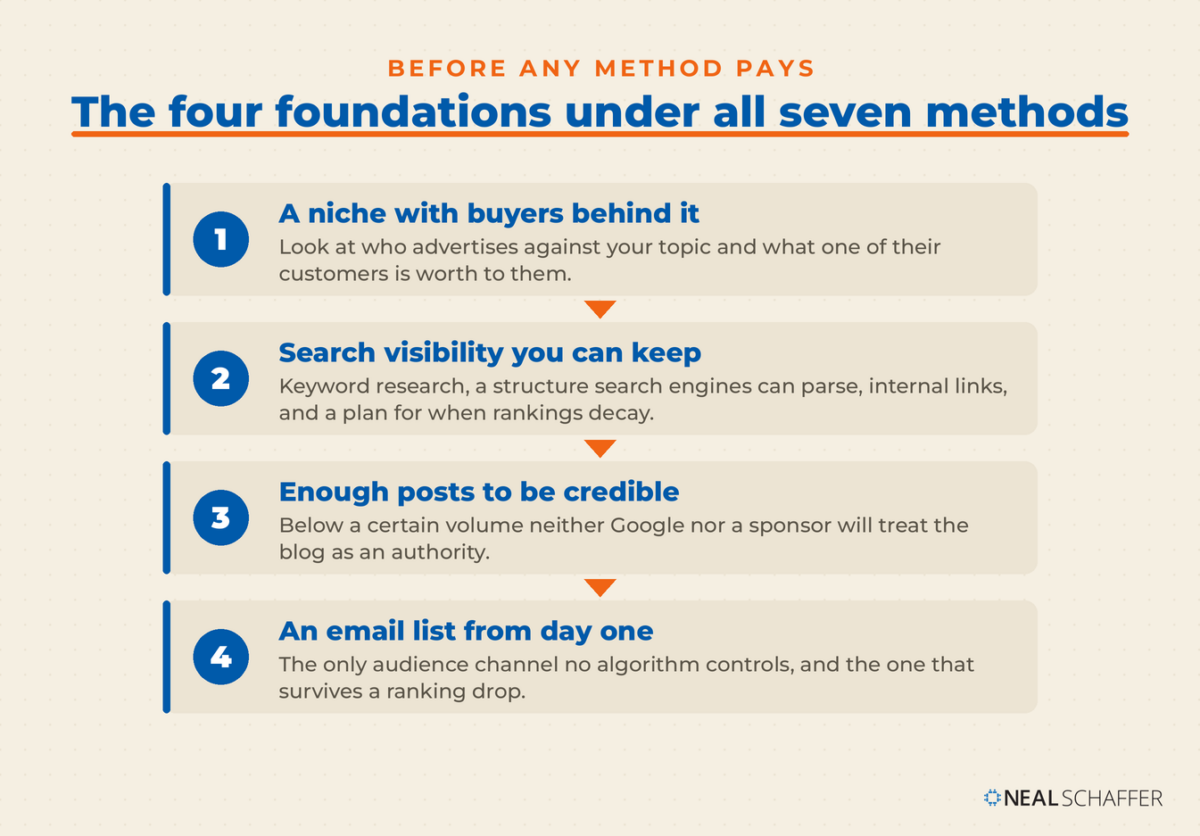 Four numbered steps flowing downward. One, a niche with buyers behind it. Two, search visibility you can keep. Three, enough posts to be credible. Four, an email list from day one.