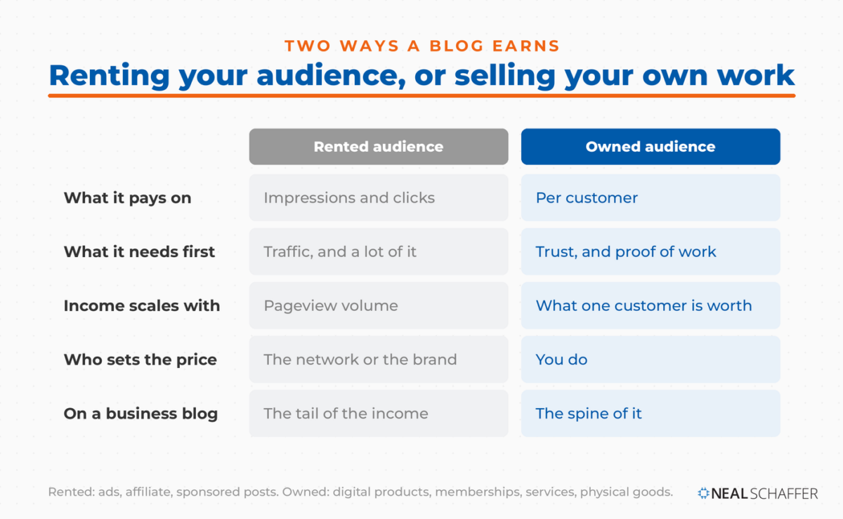 Five-row comparison table with a Rented audience column and an Owned audience column. Rented pays on impressions and clicks, needs traffic first, scales with pageview volume, has its price set by the network or brand, and is the tail of the income. Owned pays per customer, needs trust and proof of work, scales with what one customer is worth, has its price set by you, and is the spine.