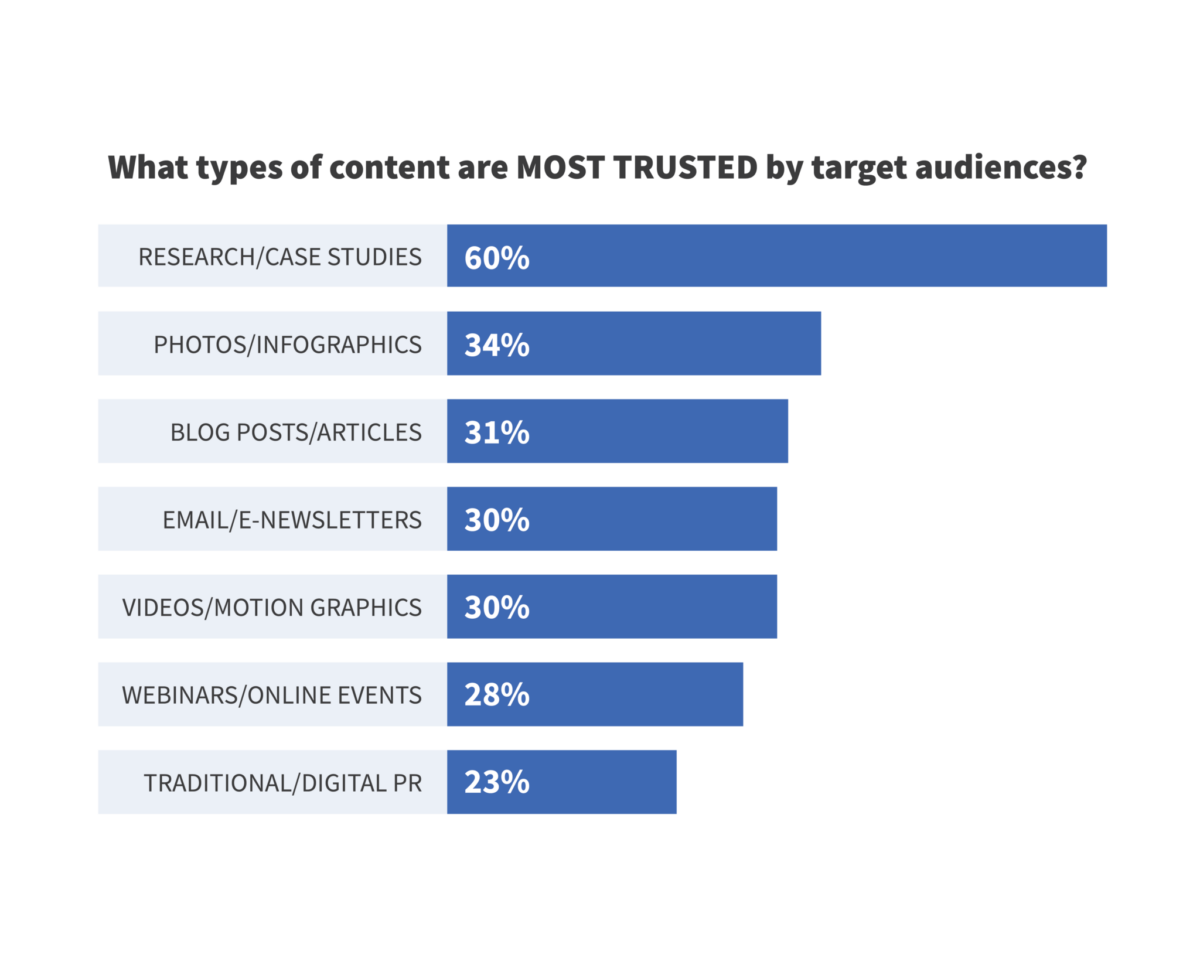 what types of content are most trusted by target audiences