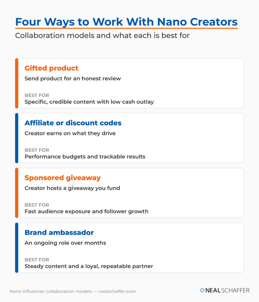 Four nano influencer collaboration models — gifted product, affiliate or discount codes, sponsored giveaway, and brand ambassador — each with what it works best for.