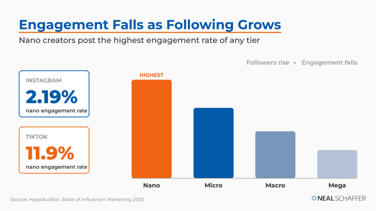 Bar chart showing influencer engagement falling as follower count rises, with nano creators highest at 2.19% on Instagram and 11.9% on TikTok.