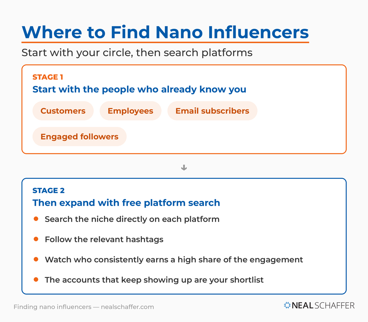 Two-stage process for finding nano influencers: start with your own circle, then search platforms by niche and hashtags.