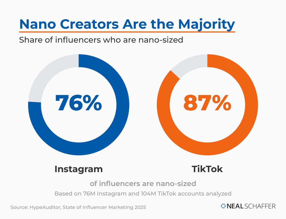 Two donut charts showing 76% of Instagram influencers and 87% of TikTok influencers are nano-sized.