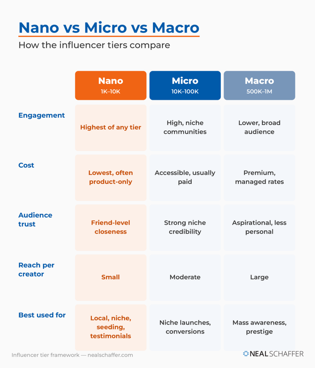 Comparison table of nano, micro, and macro influencers across engagement, cost, audience trust, reach per creator, and best use cases.