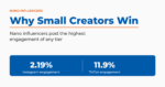 Why small creators win — nano influencers post the highest engagement of any tier, 2.19% on Instagram and 11.9% on TikTok.