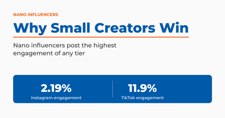 Why small creators win — nano influencers post the highest engagement of any tier, 2.19% on Instagram and 11.9% on TikTok.
