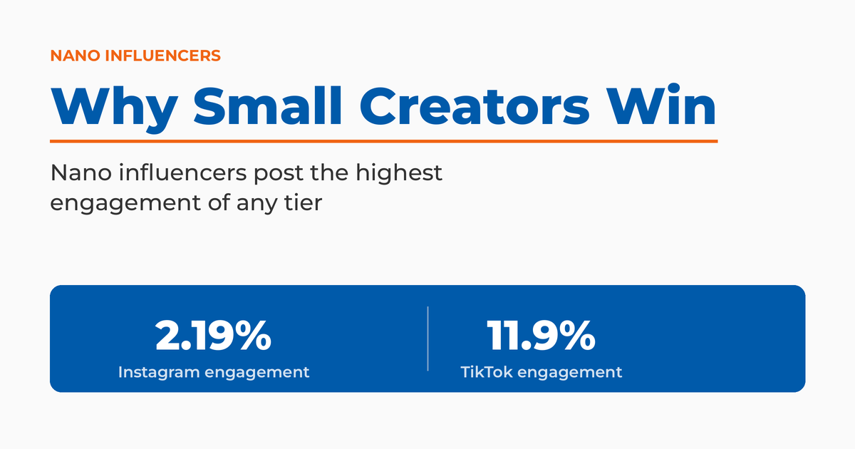 Why small creators win — nano influencers post the highest engagement of any tier, 2.19% on Instagram and 11.9% on TikTok.