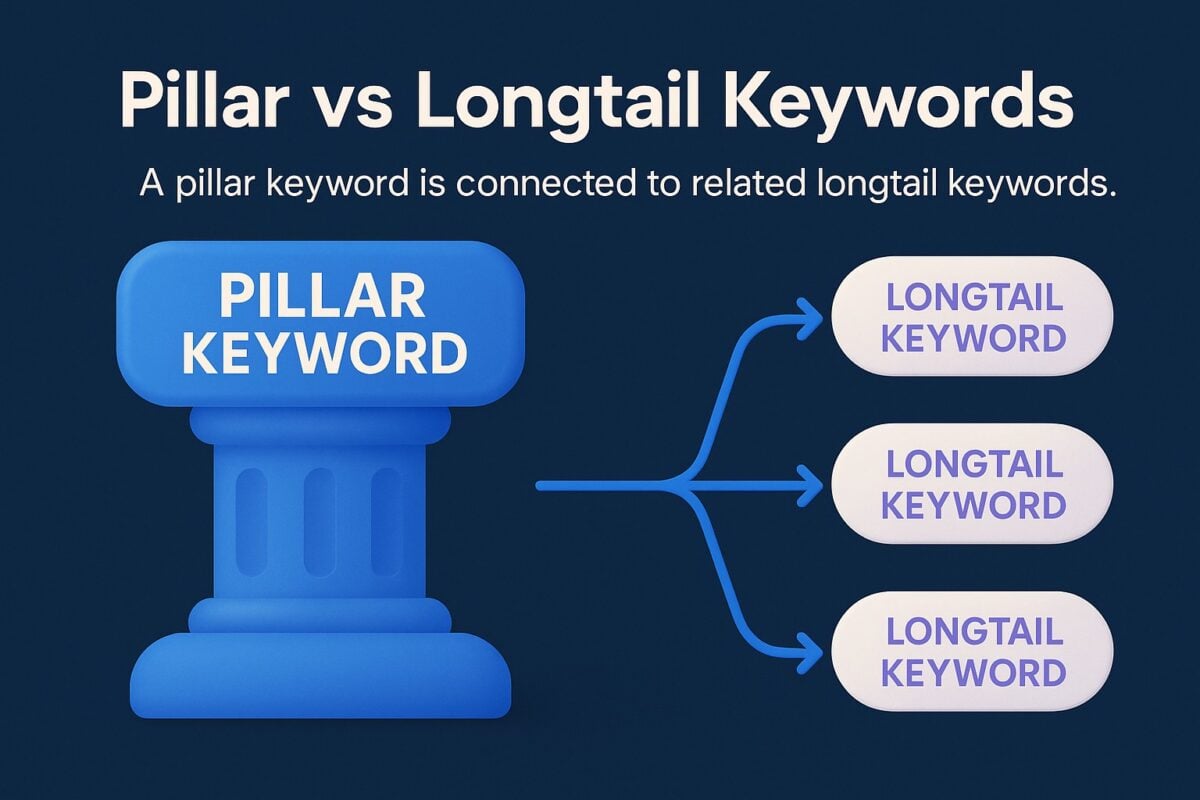Pillar keywords are broad, high-volume terms—pair them with longtail variations for specificity and better intent matching.