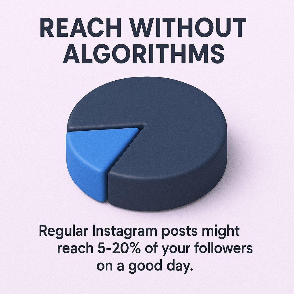 Regular posts may only reach 5–20% of followers; Broadcast Channels bypass algorithm limits.