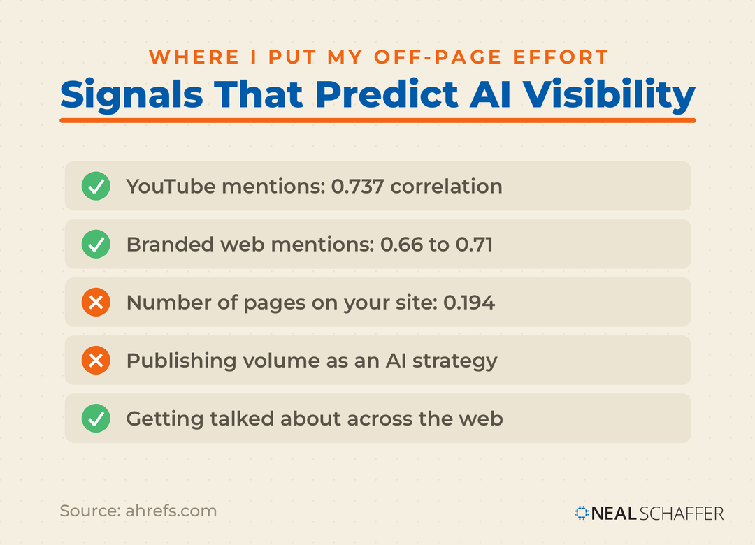 Checklist of signals that predict AI visibility, with YouTube mentions at 0.737 and branded web mentions at 0.66 to 0.71 as positives and site page count at 0.194 as a negative.