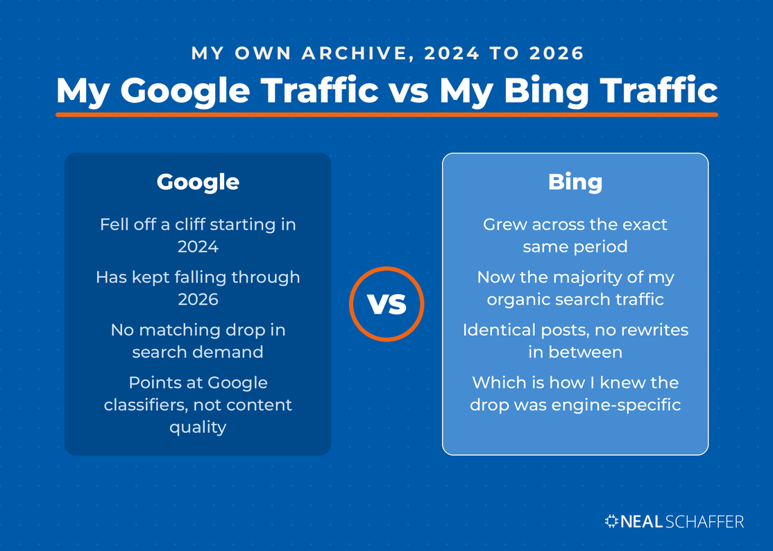 Head-to-head panel showing Neal Schaffer's Google organic traffic falling from 2024 while Bing traffic grew on identical content.