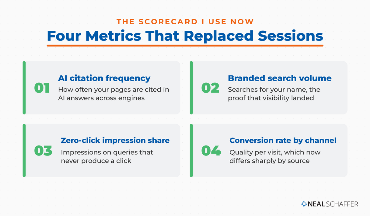 Four-card framework showing AI citation frequency, branded search volume, zero-click impression share, and conversion rate by channel as the replacement for organic sessions.