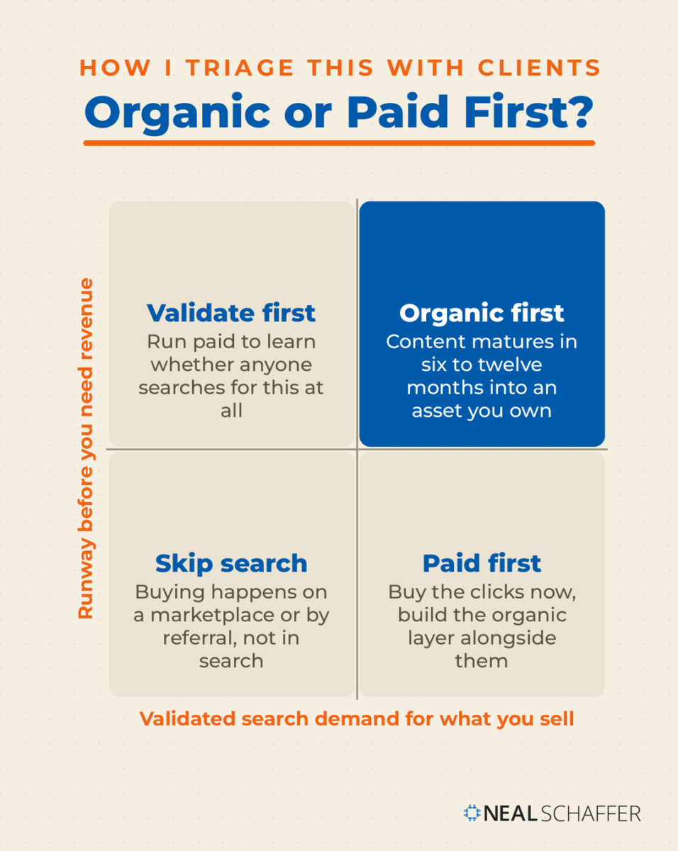 Two-by-two matrix plotting runway before revenue against validated search demand, showing when to lead with organic, when to lead with paid, when to validate first, and when to skip search.