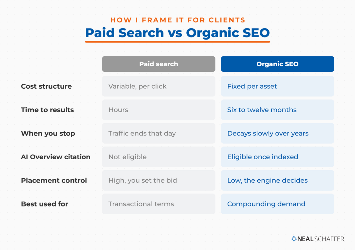 Comparison grid of paid search versus organic SEO across cost structure, time to results, what happens when you stop, AI Overview eligibility, placement control, and best use.