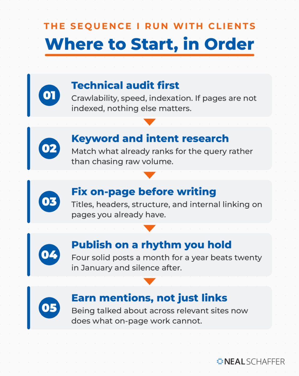 Five-step vertical process for starting organic SEO: technical audit, keyword and intent research, on-page fixes, a publishing rhythm, and earning mentions.