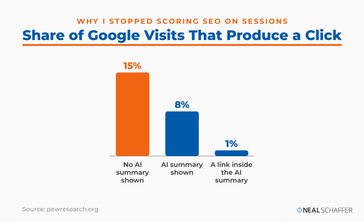 Bar chart showing Google visits producing a click 15% of the time with no AI summary, 8% with one, and 1% for links inside the summary.
