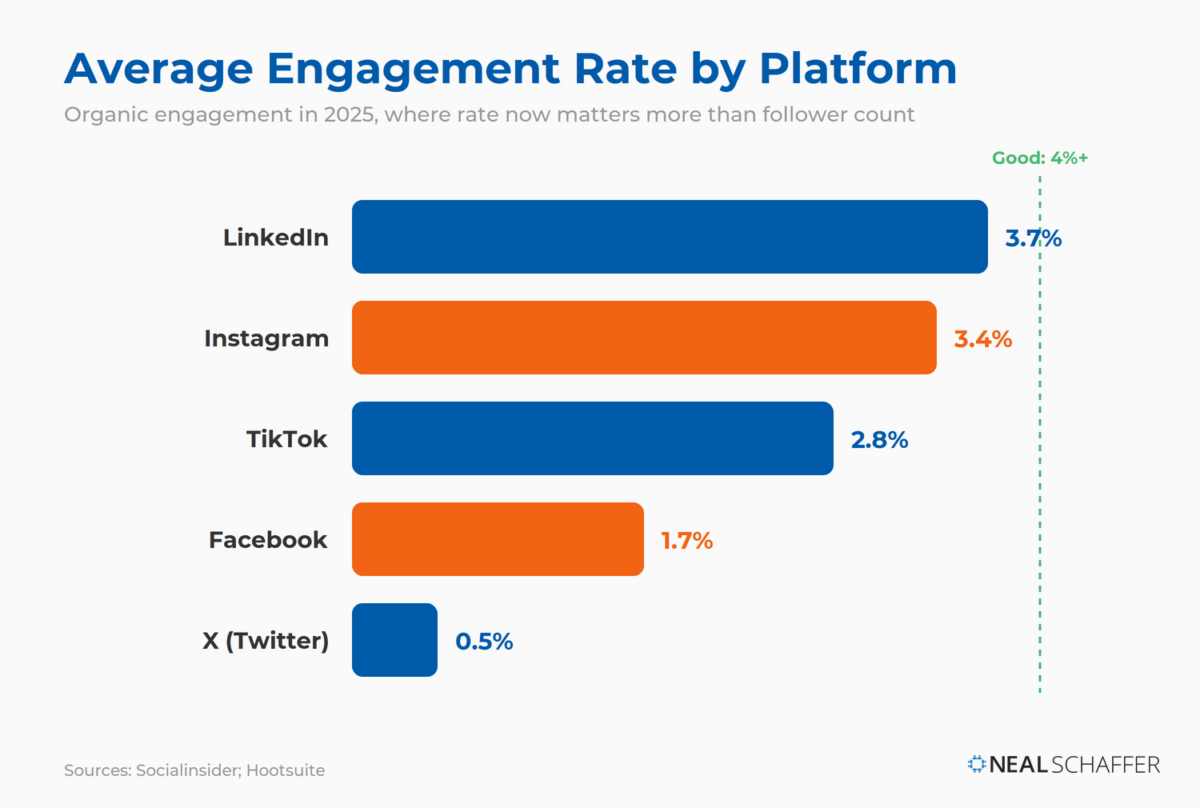 Bar chart of average organic engagement rate by platform in 2025: LinkedIn 3.7%, Instagram 3.4%, TikTok 2.8%, Facebook 1.7%, and X 0.5%, with 4% or higher marked as a good rate.