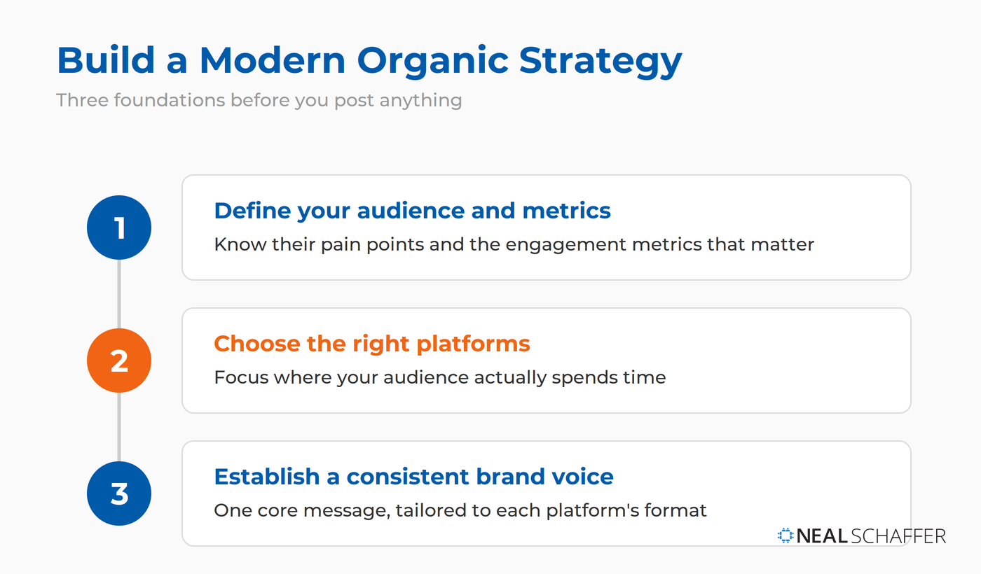 Three-step modern organic social media strategy: define your audience and key metrics, choose the right platforms, and establish a consistent brand voice.