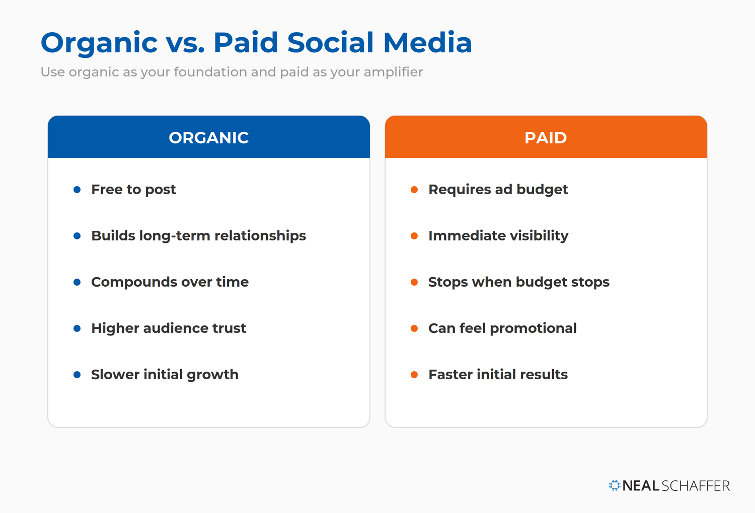 Comparison of organic versus paid social media: organic is free to post, builds long-term relationships, and compounds over time, while paid requires ad budget, gives immediate visibility, and stops when the budget stops.