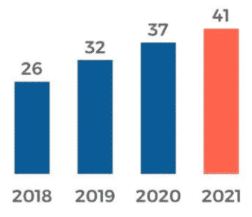 41% of Americans listen to podcasts at least mont