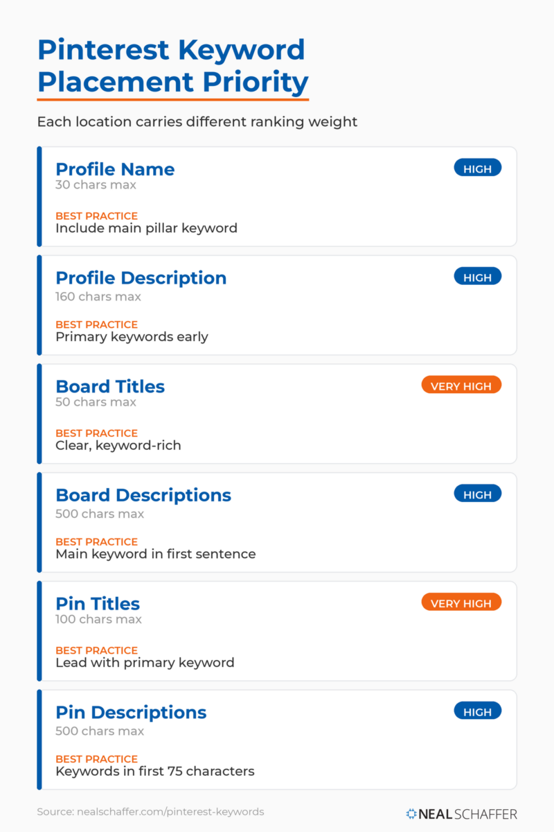 Pinterest keyword placement priority chart listing character limit, SEO weight, and best practice for profile name, profile description, board titles, board descriptions, pin titles, and pin descriptions.