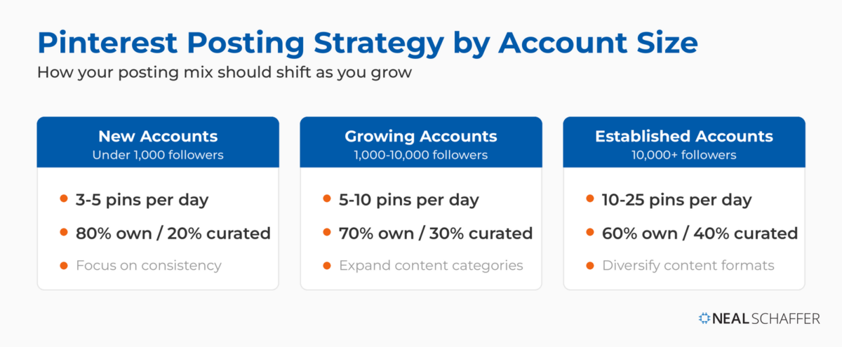 Diagram of Pinterest posting strategy by account size, comparing daily pin frequency and own-versus-curated content mix for new, growing, and established accounts