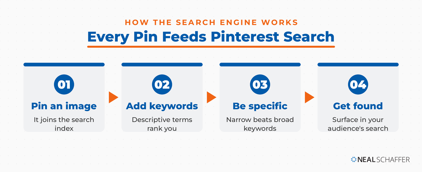 Four-step flow showing how every pin feeds Pinterest search: pin an image, add keywords, be specific, get found.