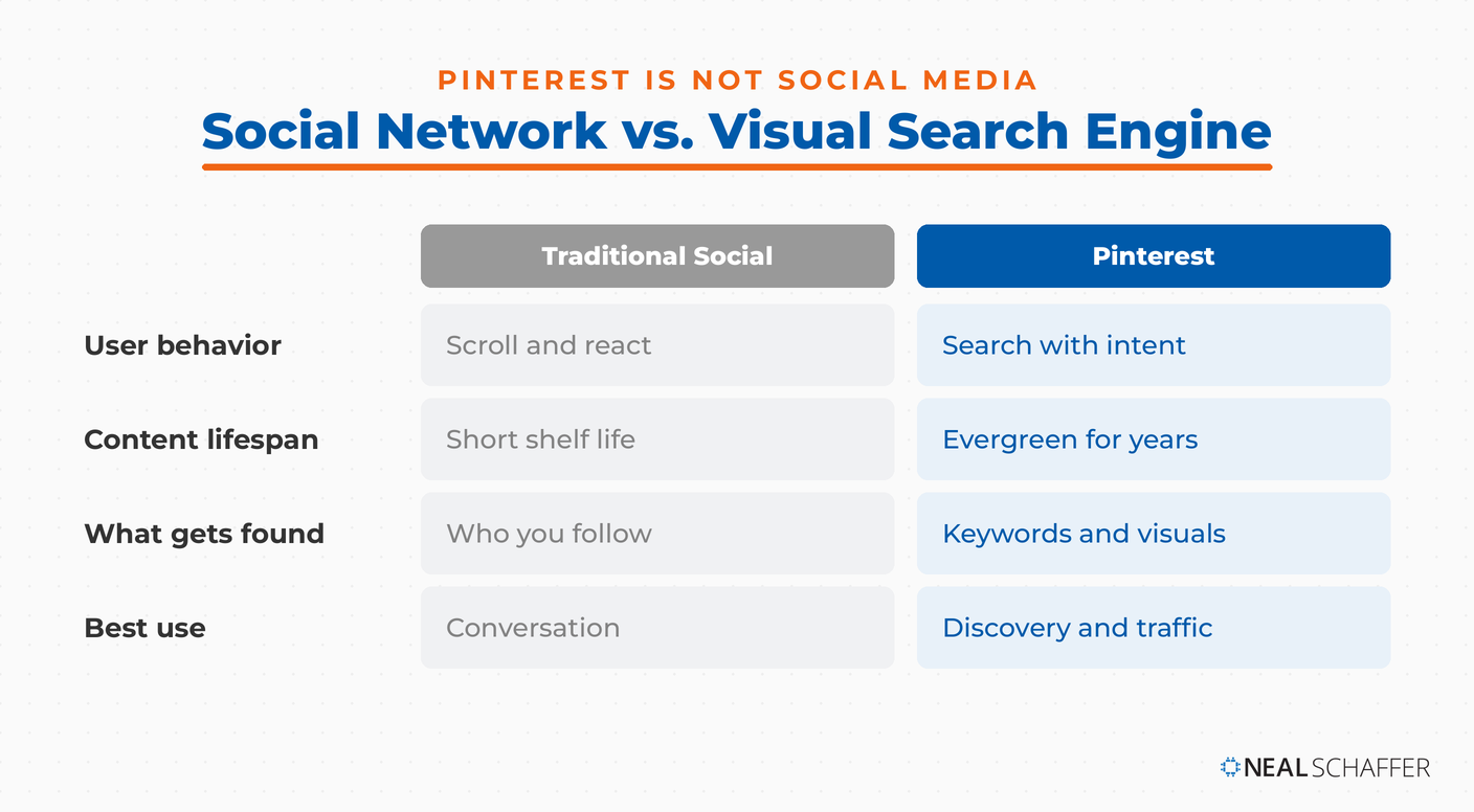 Comparison of traditional social media and Pinterest across user behavior, content lifespan, what gets found, and best use.