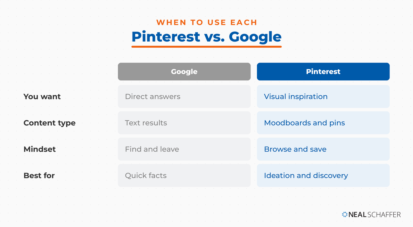 Pinterest versus Google decision guide across what you want, content type, mindset, and best use.