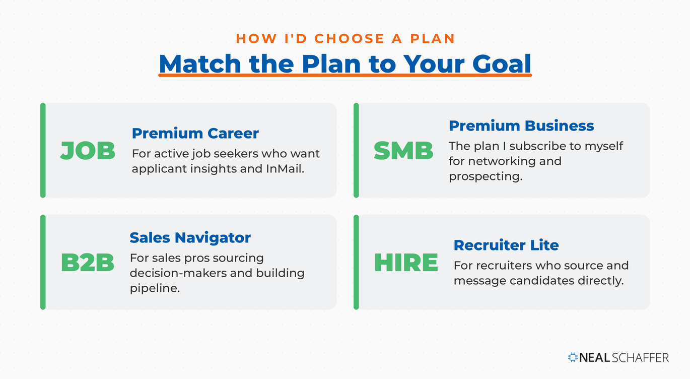 Framework graphic "Match the Plan to Your Goal" pairing four LinkedIn Premium plans with goals: Premium Career for job seekers, Premium Business for networking and prospecting (the plan Neal subscribes to himself), Sales Navigator for B2B sales, and Recruiter Lite for hiring. Neal Schaffer logo bottom right.