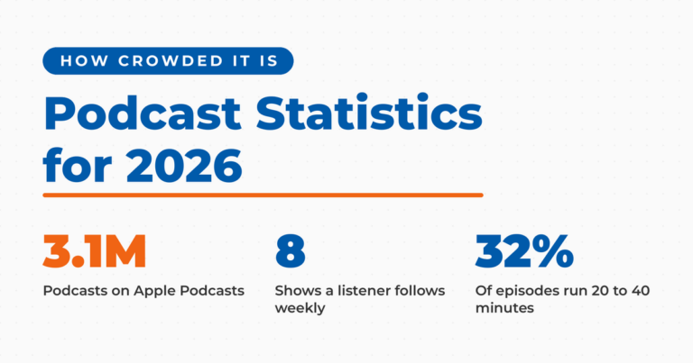 Featured graphic titled Podcast Statistics for 2026, with the kicker "how crowded it is" and three figures: 3.1 million podcasts on Apple Podcasts, 8 shows the average listener follows weekly, and 32 percent of episodes running 20 to 40 minutes.