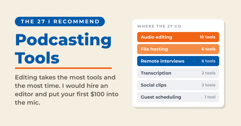 Cream featured graphic reading Podcasting Tools, with a panel showing where Neal Schaffer's 27 recommended tools fall by job: 10 for audio editing, 6 for file hosting, 6 for remote interviews, 2 for transcription, 2 for social clips, and 1 for guest scheduling.
