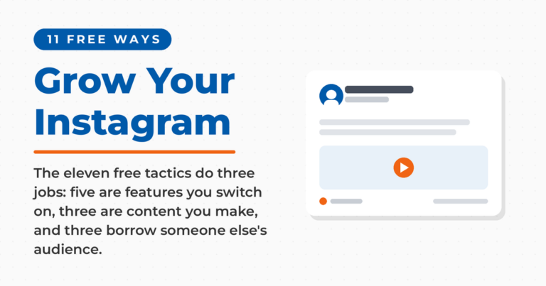 Featured card for growing an Instagram account for free, grouping the eleven free tactics into five platform features, three content types, and three borrowed audiences.