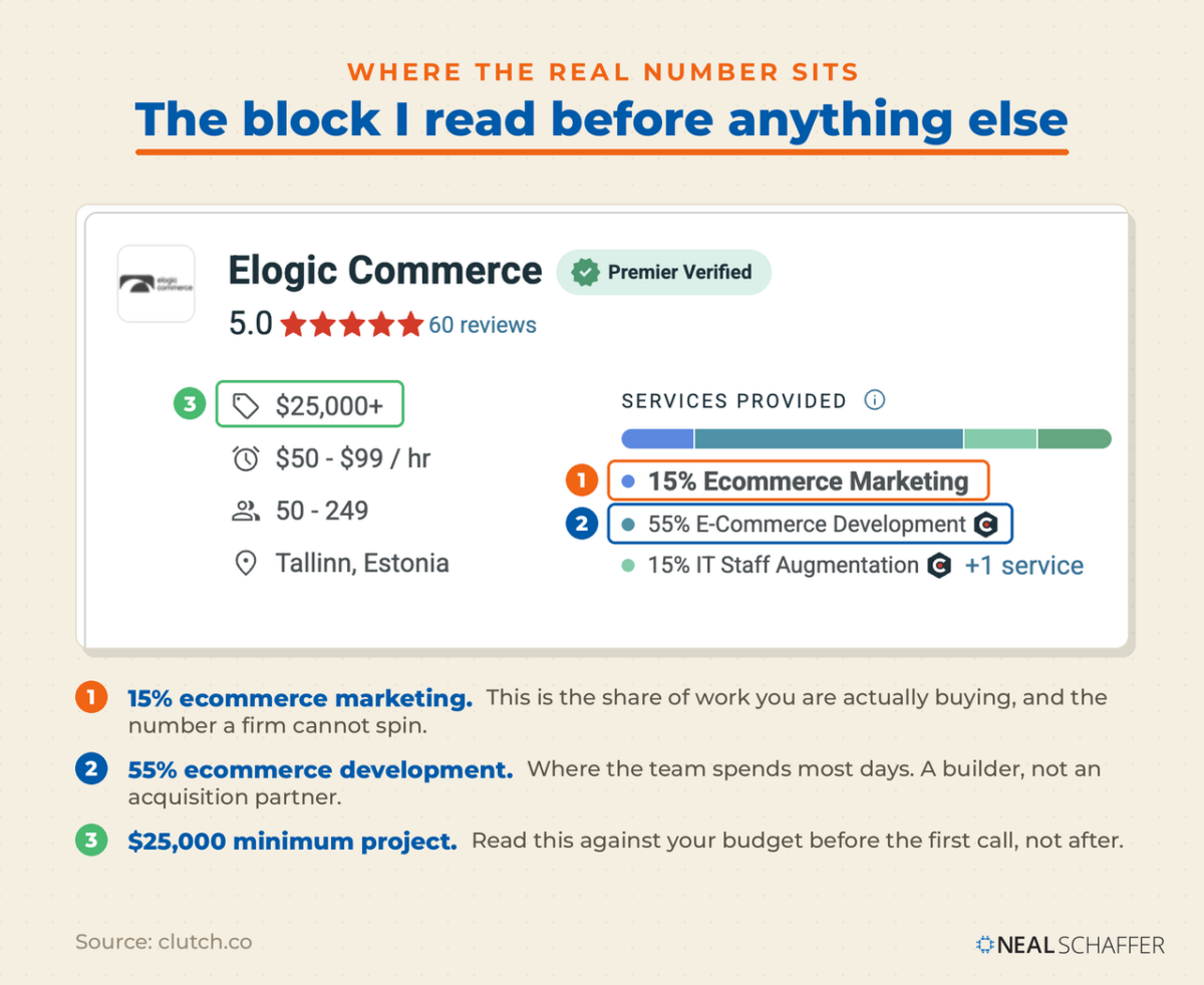 Annotated screenshot of a Clutch agency listing for Elogic Commerce with numbered callouts on 15% ecommerce marketing, 55% ecommerce development, and the $25,000 minimum project size.