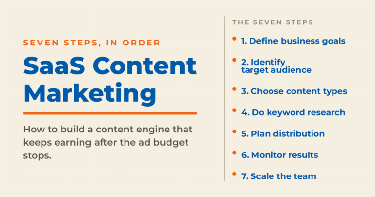 Cream featured graphic titled "SaaS Content Marketing," listing the seven steps in order: define business goals, identify target audience, choose content types, do keyword research, plan distribution, monitor results, and scale the team.